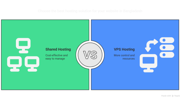 Shared-Hosting-vs-VPS-–-Whats-Best-for-Your-Website-in-Bangladesh_