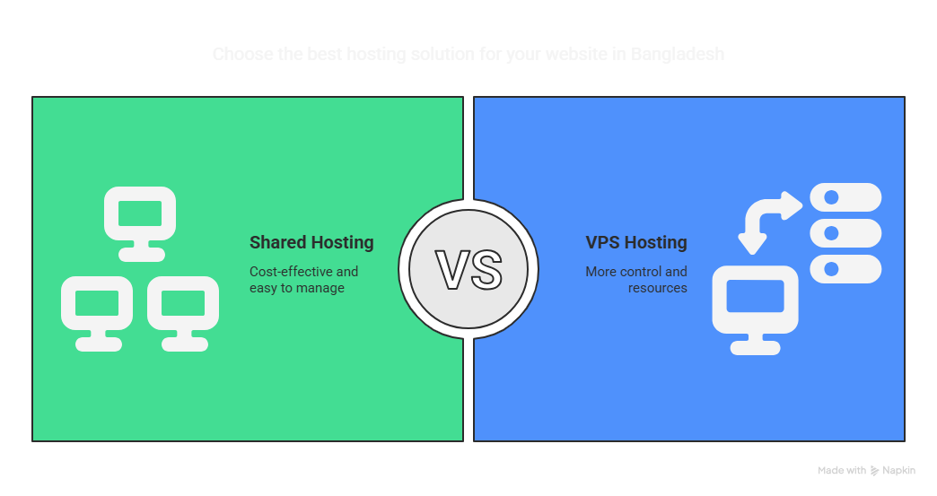 Shared-Hosting-vs-VPS-–-Whats-Best-for-Your-Website-in-Bangladesh_